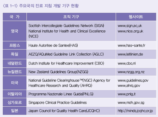주요국의 진료 지침 개발 기구 현황