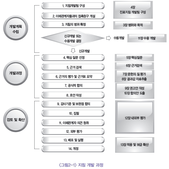 지침 개발 과정