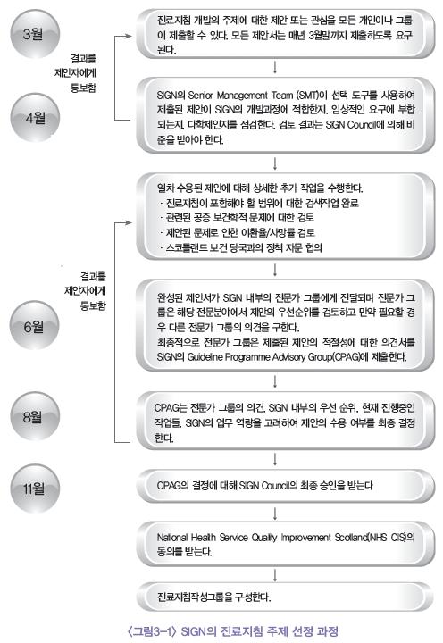 SIGN의 진료지침 주제 선정 과정