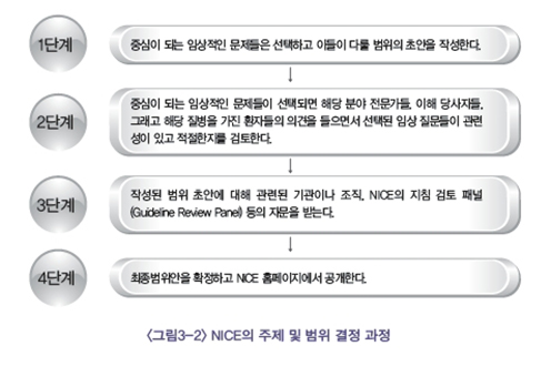 NICE의 주제 및 범위 결정 과정