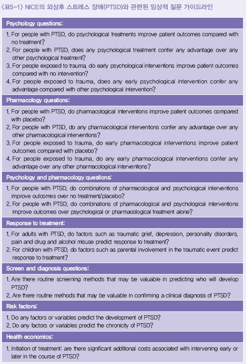 NICE의 외상후 스트레스 장애(PTSD)와 관련된 임상적 질문 가이드라인