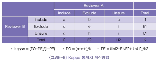 Kappa 통계치 계산방법