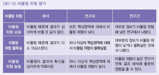 비뚤림 위험 평가