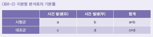 이분형 분석표의 기본틀