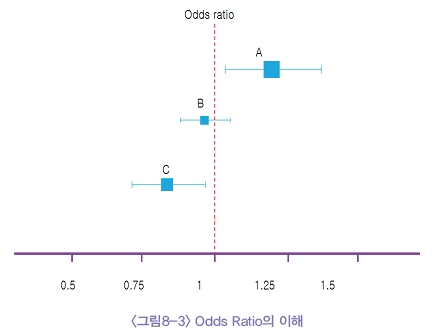 Odds Ratio의 이해