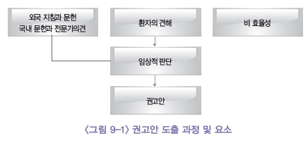 권고안 도출 과정 및 요소