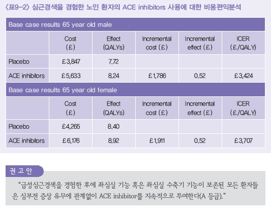 심근경색을 경험한 노인 환자의 ACE inhibitors 사용에 대한 비용편익분석