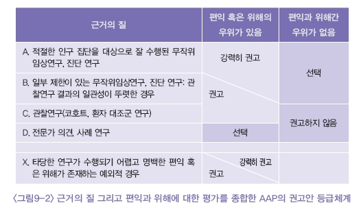 근거의 질 그리고 편익과 위해에 대한 평가를 종합한 AAP의 권고안 등급체계