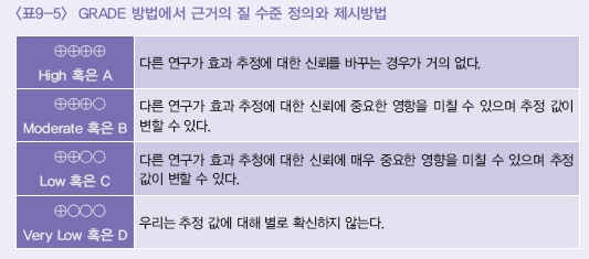 GRADE 방법에서 근거의 질 수준 정의와 제시방법