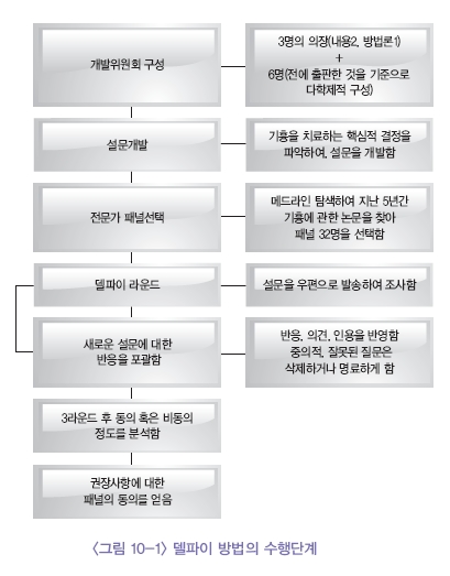 델파이 방법의 수행단계