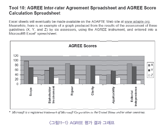 AGREE 평가 결과 그래프