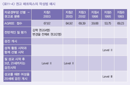 권고 매트릭스의 작성법 예시