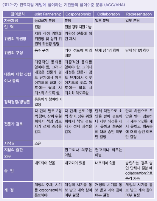 진료지침 개발에 참여하는 기관들의 참여수준 분류