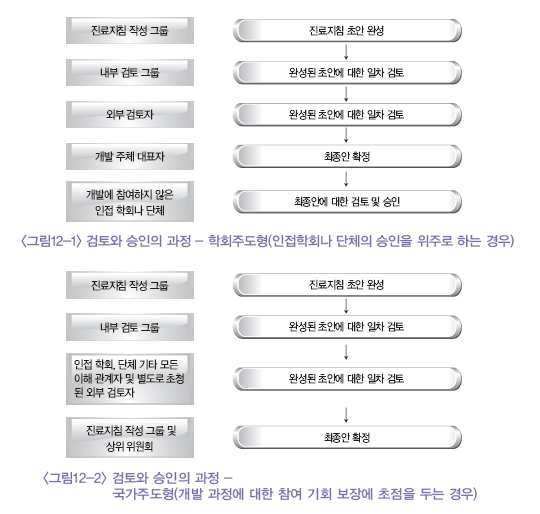 검토와 승인의 과정 - 학회주도형, 국가주도형