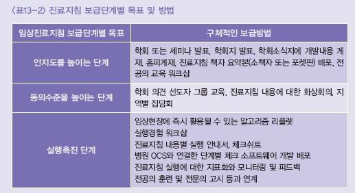 진료지침 보급단계별 목표 및 방법