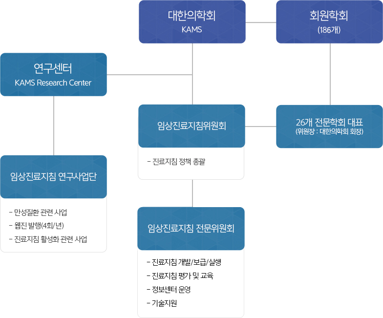 조직도